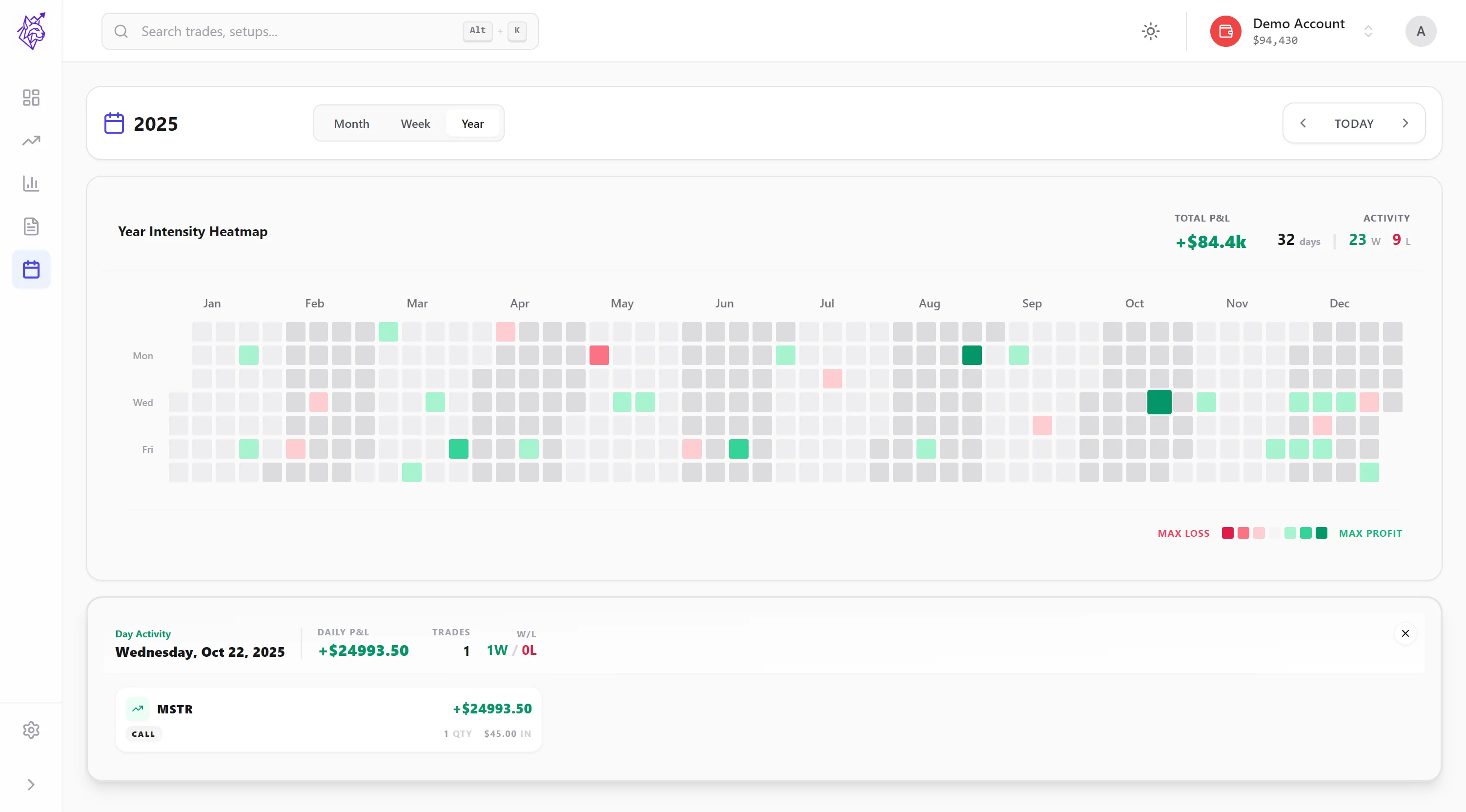 The LynxTrades yearly calendar heatmap showing profitable and losing trading days across 2025