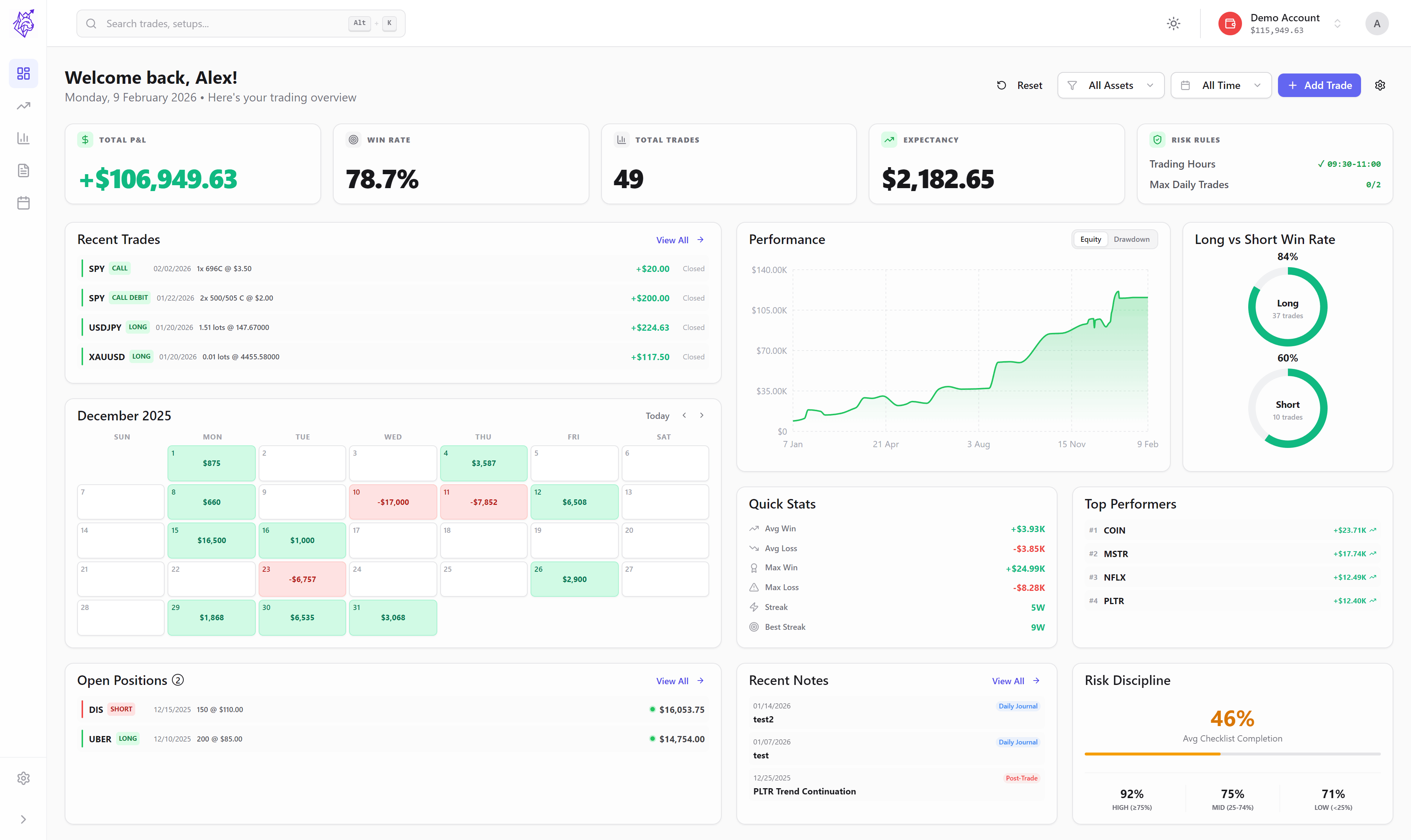 LynxTrades dashboard showing total P&L, win rate, trades, expectancy, an equity curve, a monthly calendar, open positions, and recent notes